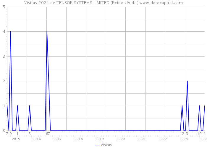 Visitas 2024 de TENSOR SYSTEMS LIMITED (Reino Unido) 