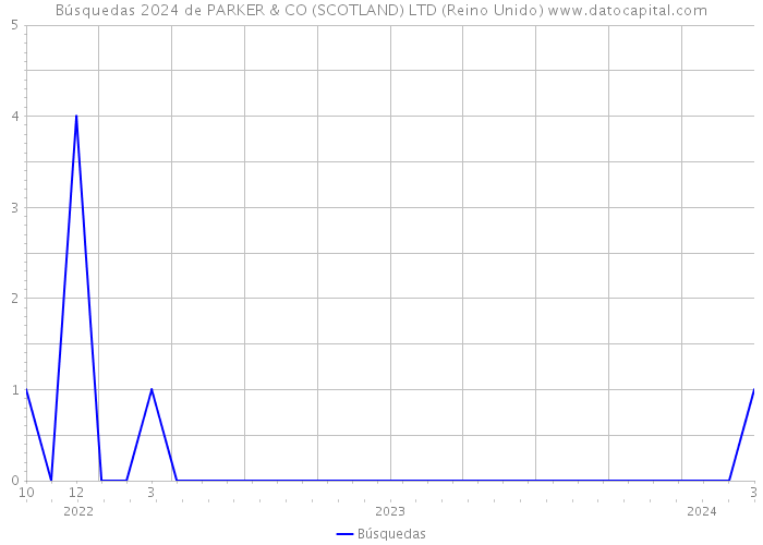 Búsquedas 2024 de PARKER & CO (SCOTLAND) LTD (Reino Unido) 