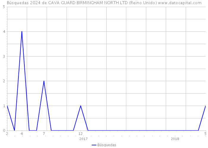 Búsquedas 2024 de CAVA GUARD BIRMINGHAM NORTH LTD (Reino Unido) 