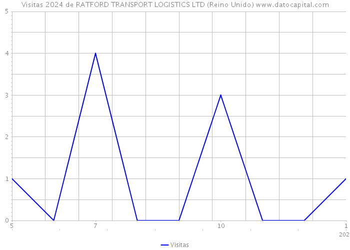 Visitas 2024 de RATFORD TRANSPORT LOGISTICS LTD (Reino Unido) 