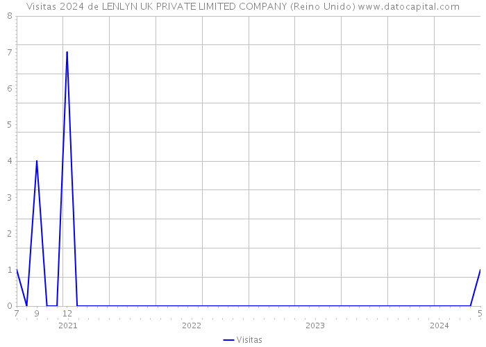 Visitas 2024 de LENLYN UK PRIVATE LIMITED COMPANY (Reino Unido) 