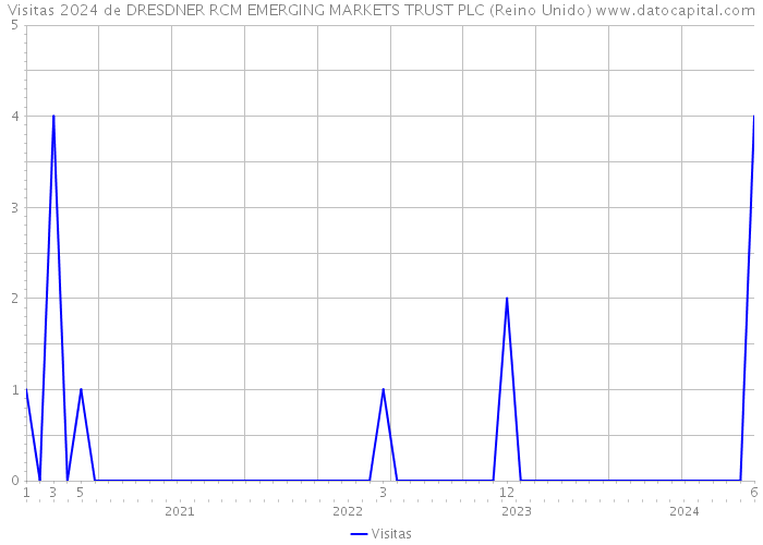 Visitas 2024 de DRESDNER RCM EMERGING MARKETS TRUST PLC (Reino Unido) 