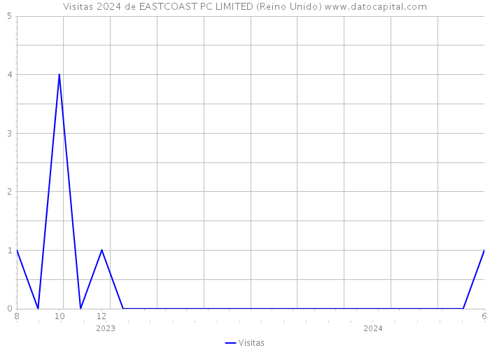 Visitas 2024 de EASTCOAST PC LIMITED (Reino Unido) 