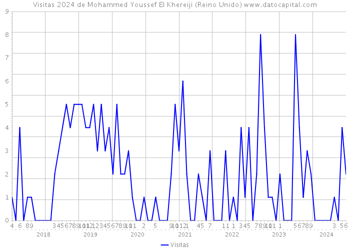 Visitas 2024 de Mohammed Youssef El Khereiji (Reino Unido) 