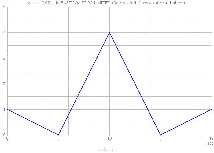 Visitas 2024 de EASTCOAST PC LIMITED (Reino Unido) 