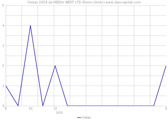 Visitas 2024 de MEDIA WEST LTD (Reino Unido) 