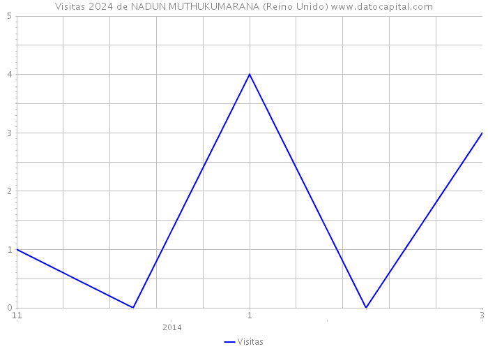 Visitas 2024 de NADUN MUTHUKUMARANA (Reino Unido) 