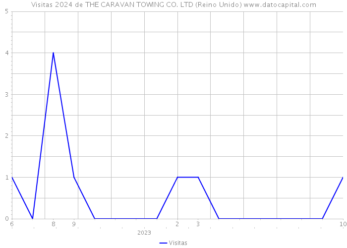 Visitas 2024 de THE CARAVAN TOWING CO. LTD (Reino Unido) 