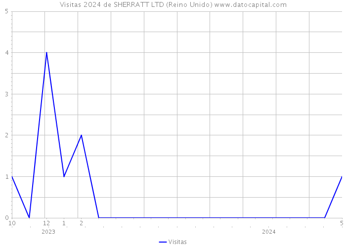 Visitas 2024 de SHERRATT LTD (Reino Unido) 