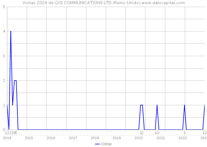 Visitas 2024 de GXS COMMUNICATIONS LTD (Reino Unido) 