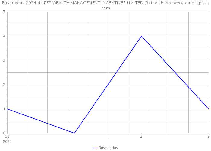 Búsquedas 2024 de PFP WEALTH MANAGEMENT INCENTIVES LIMITED (Reino Unido) 