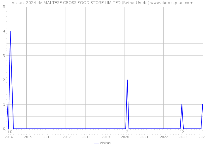 Visitas 2024 de MALTESE CROSS FOOD STORE LIMITED (Reino Unido) 