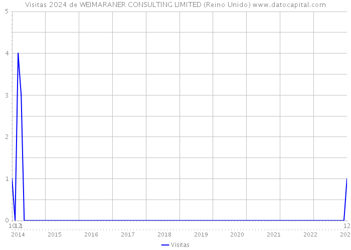 Visitas 2024 de WEIMARANER CONSULTING LIMITED (Reino Unido) 