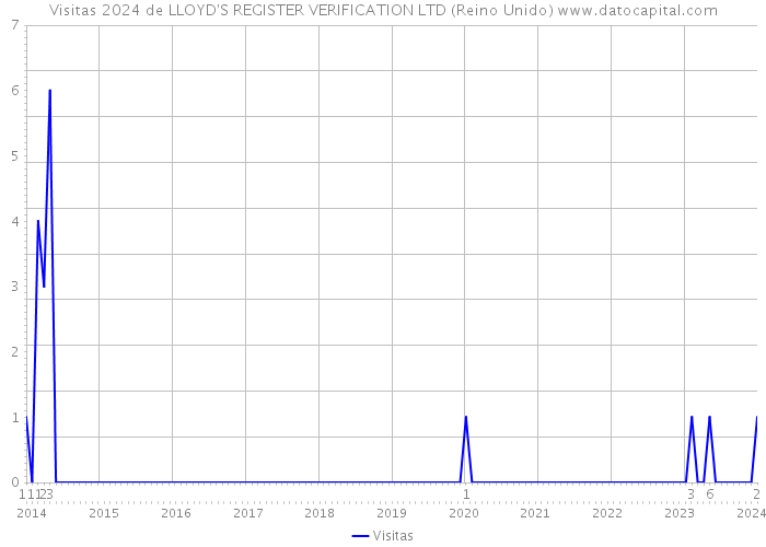 Visitas 2024 de LLOYD'S REGISTER VERIFICATION LTD (Reino Unido) 