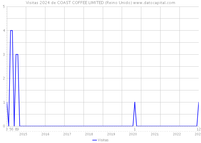 Visitas 2024 de COAST COFFEE LIMITED (Reino Unido) 