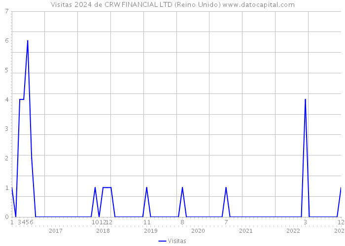 Visitas 2024 de CRW FINANCIAL LTD (Reino Unido) 