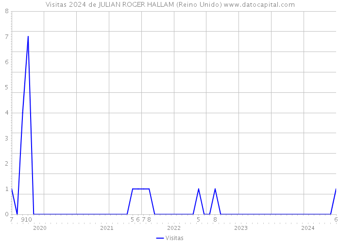 Visitas 2024 de JULIAN ROGER HALLAM (Reino Unido) 