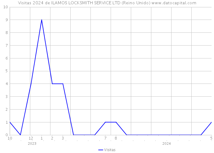 Visitas 2024 de ILAMOS LOCKSMITH SERVICE LTD (Reino Unido) 