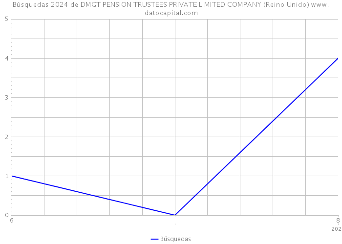 Búsquedas 2024 de DMGT PENSION TRUSTEES PRIVATE LIMITED COMPANY (Reino Unido) 