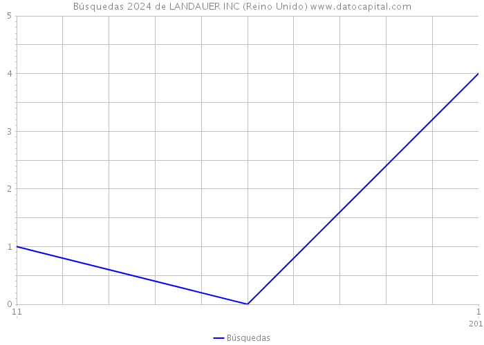 Búsquedas 2024 de LANDAUER INC (Reino Unido) 