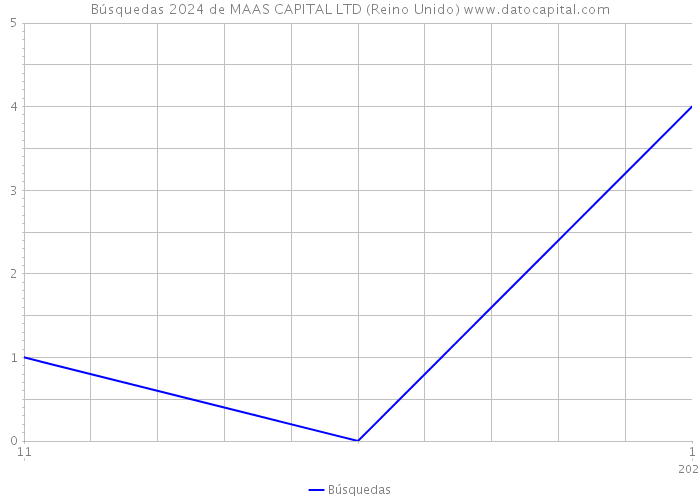 Búsquedas 2024 de MAAS CAPITAL LTD (Reino Unido) 