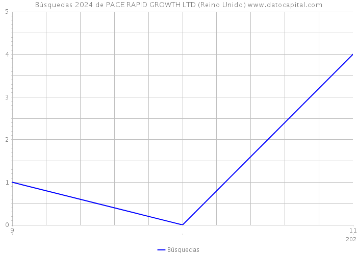 Búsquedas 2024 de PACE RAPID GROWTH LTD (Reino Unido) 