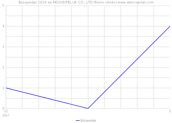 Búsquedas 2024 de REGIONTEL UK CO., LTD (Reino Unido) 