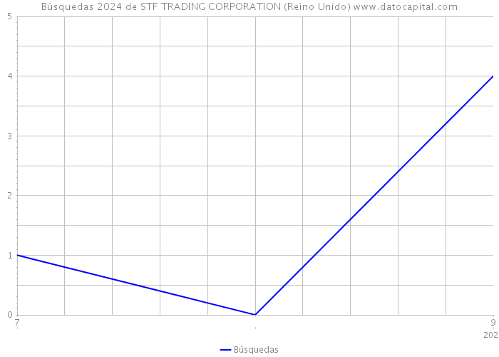 Búsquedas 2024 de STF TRADING CORPORATION (Reino Unido) 