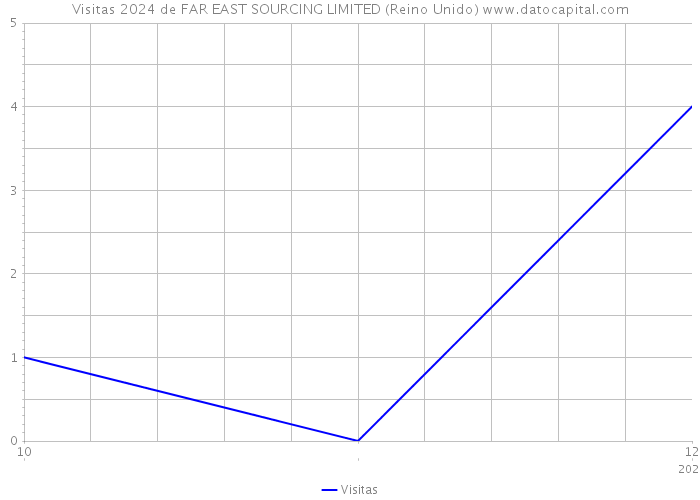 Visitas 2024 de FAR EAST SOURCING LIMITED (Reino Unido) 