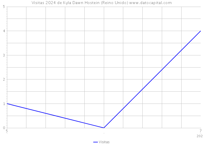 Visitas 2024 de Kyla Dawn Hostein (Reino Unido) 