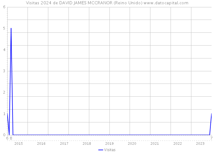 Visitas 2024 de DAVID JAMES MCCRANOR (Reino Unido) 