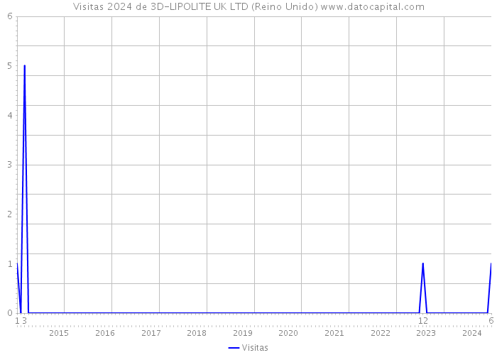 Visitas 2024 de 3D-LIPOLITE UK LTD (Reino Unido) 