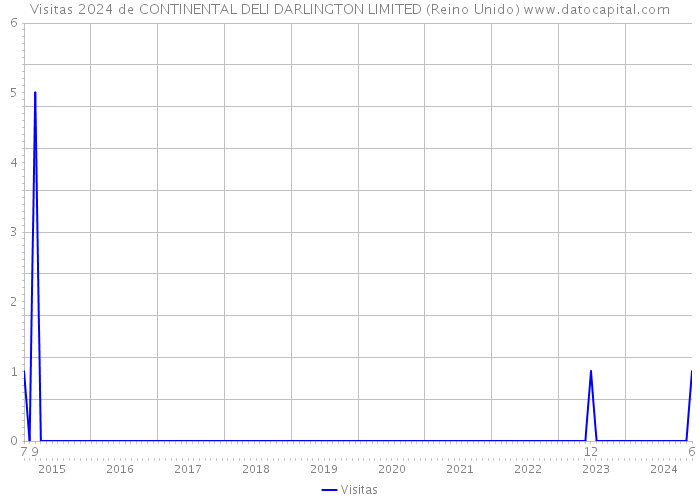 Visitas 2024 de CONTINENTAL DELI DARLINGTON LIMITED (Reino Unido) 