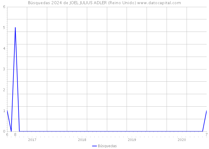 Búsquedas 2024 de JOEL JULIUS ADLER (Reino Unido) 