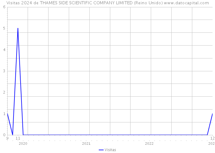 Visitas 2024 de THAMES SIDE SCIENTIFIC COMPANY LIMITED (Reino Unido) 