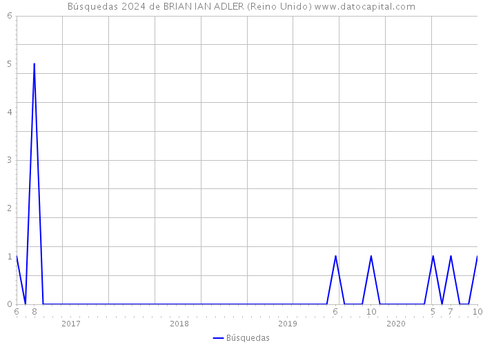 Búsquedas 2024 de BRIAN IAN ADLER (Reino Unido) 