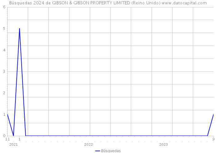 Búsquedas 2024 de GIBSON & GIBSON PROPERTY LIMITED (Reino Unido) 