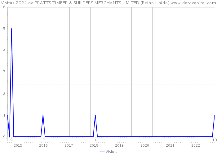 Visitas 2024 de PRATTS TIMBER & BUILDERS MERCHANTS LIMITED (Reino Unido) 