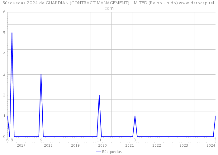 Búsquedas 2024 de GUARDIAN (CONTRACT MANAGEMENT) LIMITED (Reino Unido) 