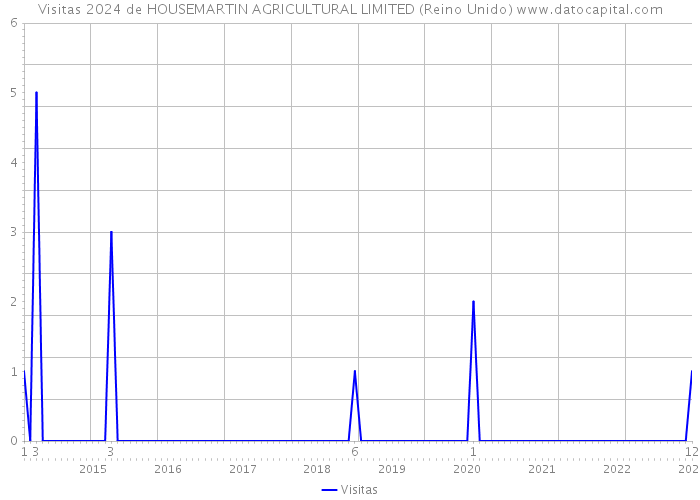 Visitas 2024 de HOUSEMARTIN AGRICULTURAL LIMITED (Reino Unido) 