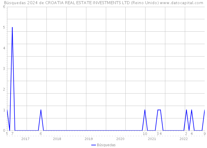 Búsquedas 2024 de CROATIA REAL ESTATE INVESTMENTS LTD (Reino Unido) 