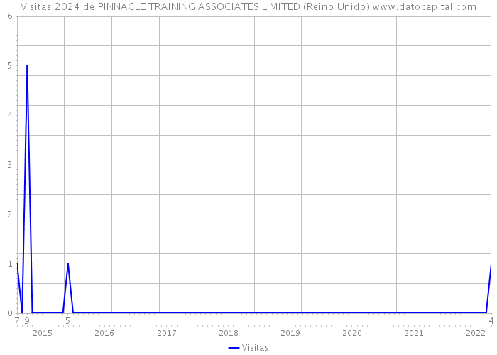 Visitas 2024 de PINNACLE TRAINING ASSOCIATES LIMITED (Reino Unido) 