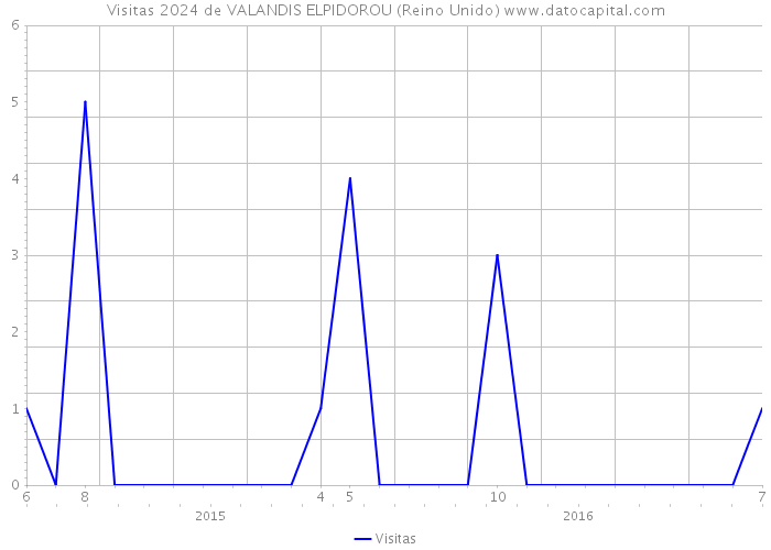 Visitas 2024 de VALANDIS ELPIDOROU (Reino Unido) 