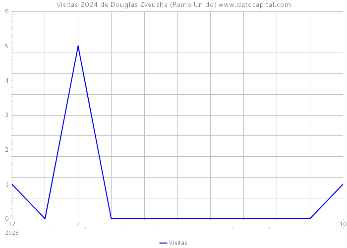 Visitas 2024 de Douglas Zveushe (Reino Unido) 