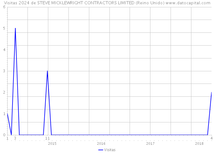 Visitas 2024 de STEVE MICKLEWRIGHT CONTRACTORS LIMITED (Reino Unido) 