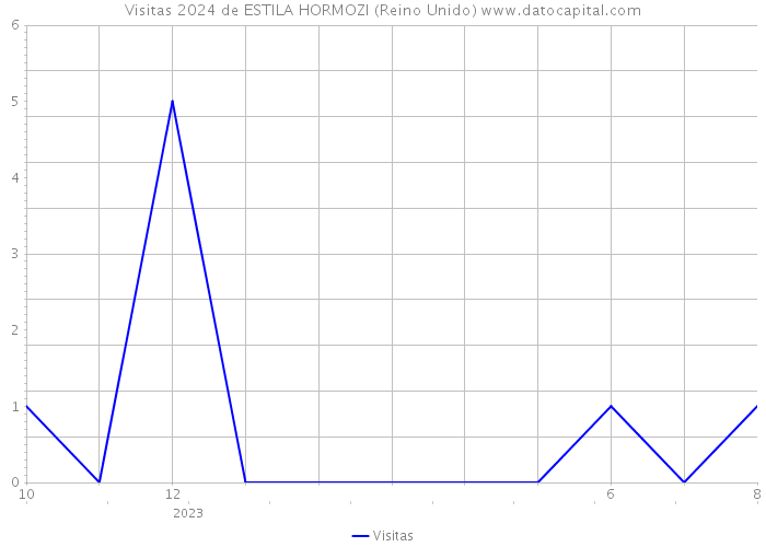 Visitas 2024 de ESTILA HORMOZI (Reino Unido) 