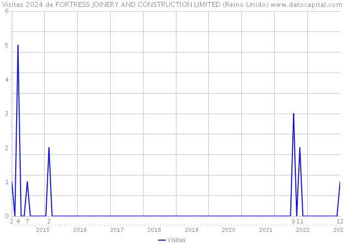 Visitas 2024 de FORTRESS JOINERY AND CONSTRUCTION LIMITED (Reino Unido) 