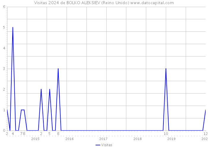 Visitas 2024 de BOLKO ALEKSIEV (Reino Unido) 