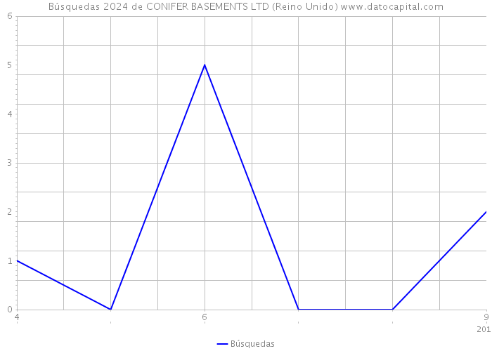 Búsquedas 2024 de CONIFER BASEMENTS LTD (Reino Unido) 