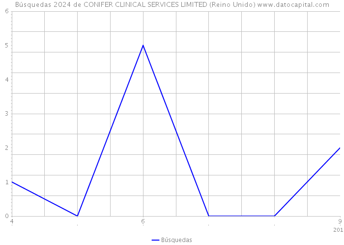 Búsquedas 2024 de CONIFER CLINICAL SERVICES LIMITED (Reino Unido) 